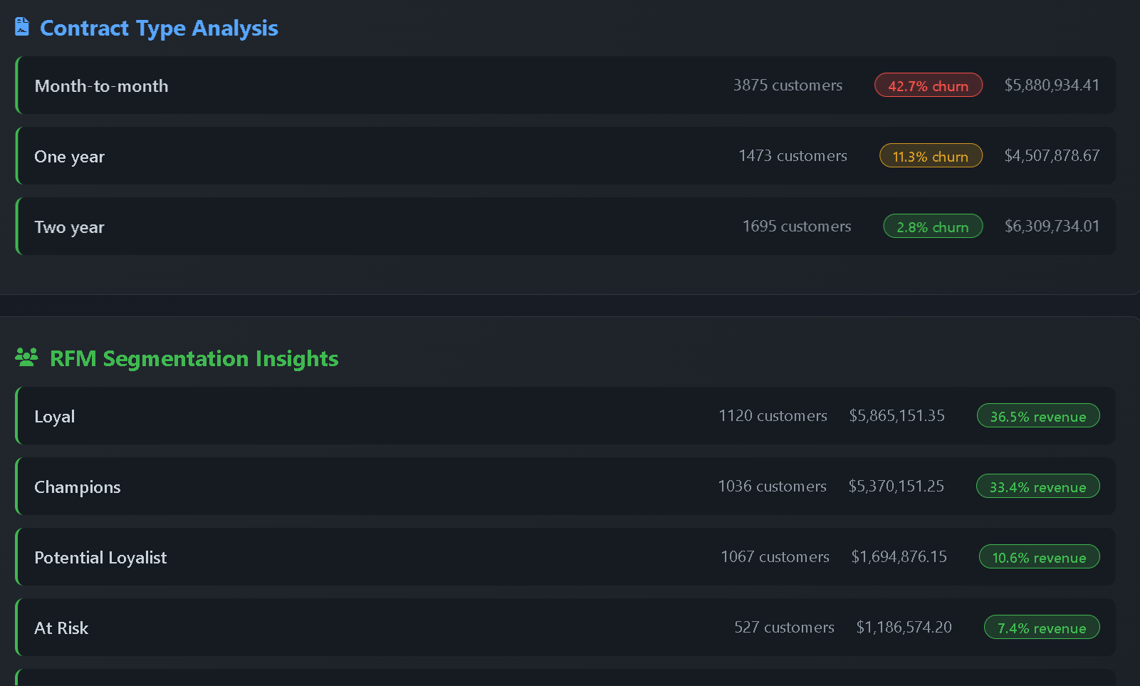Churn prediction dashboard with high-risk customer list