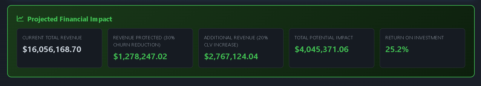 Survival analysis results by customer segment and contract type