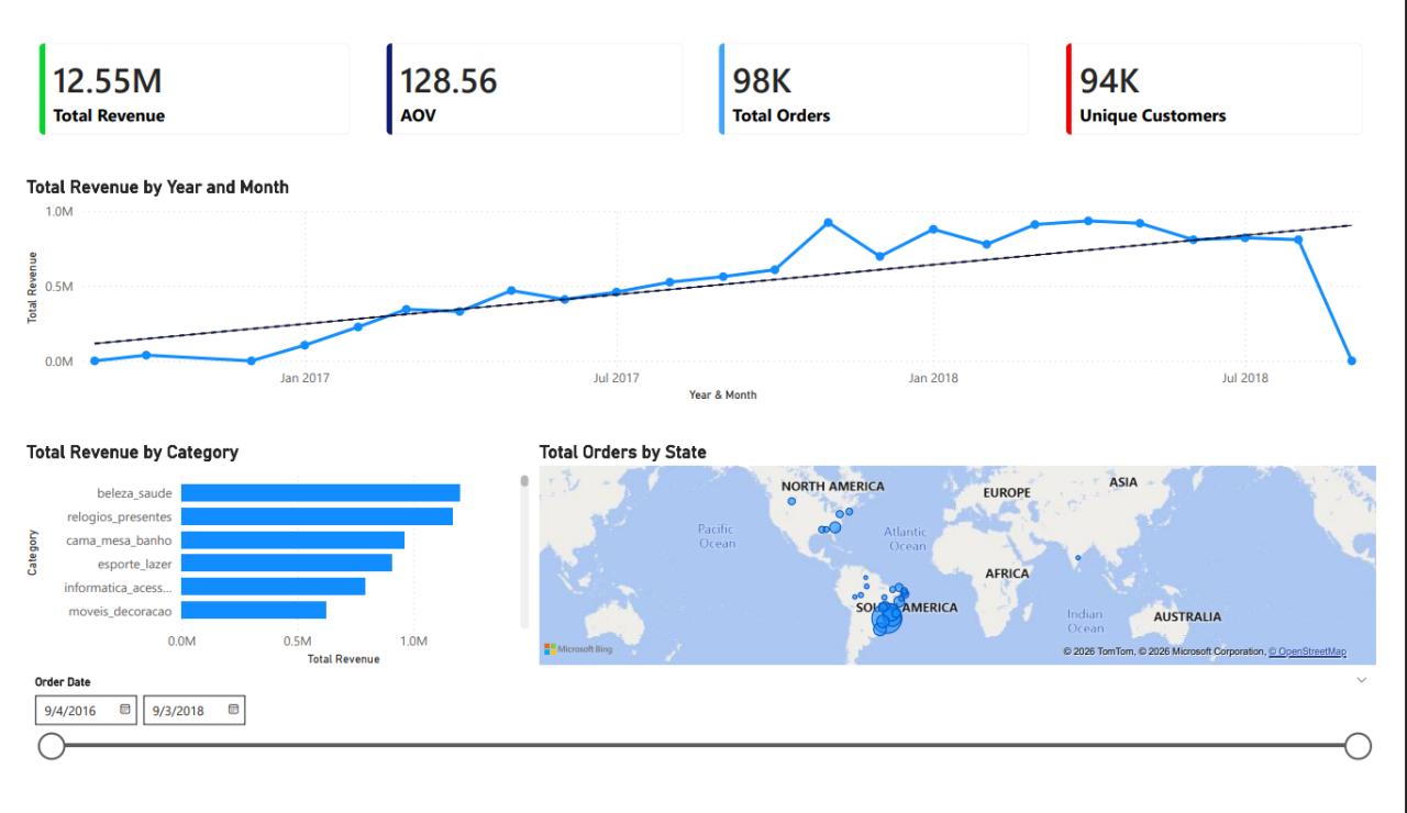 Power BI RFM segmentation dashboard showing customer clusters and revenue at risk