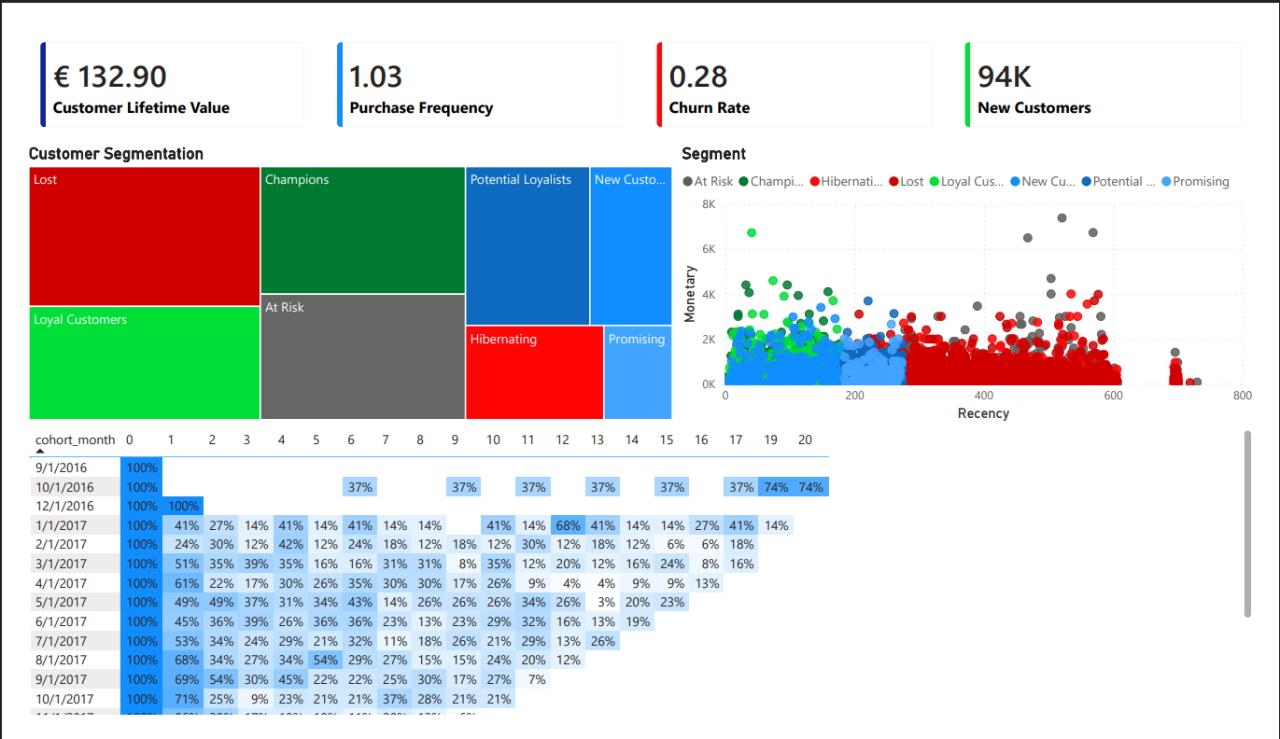 Customer lifetime value chart segmented by RFM quintiles