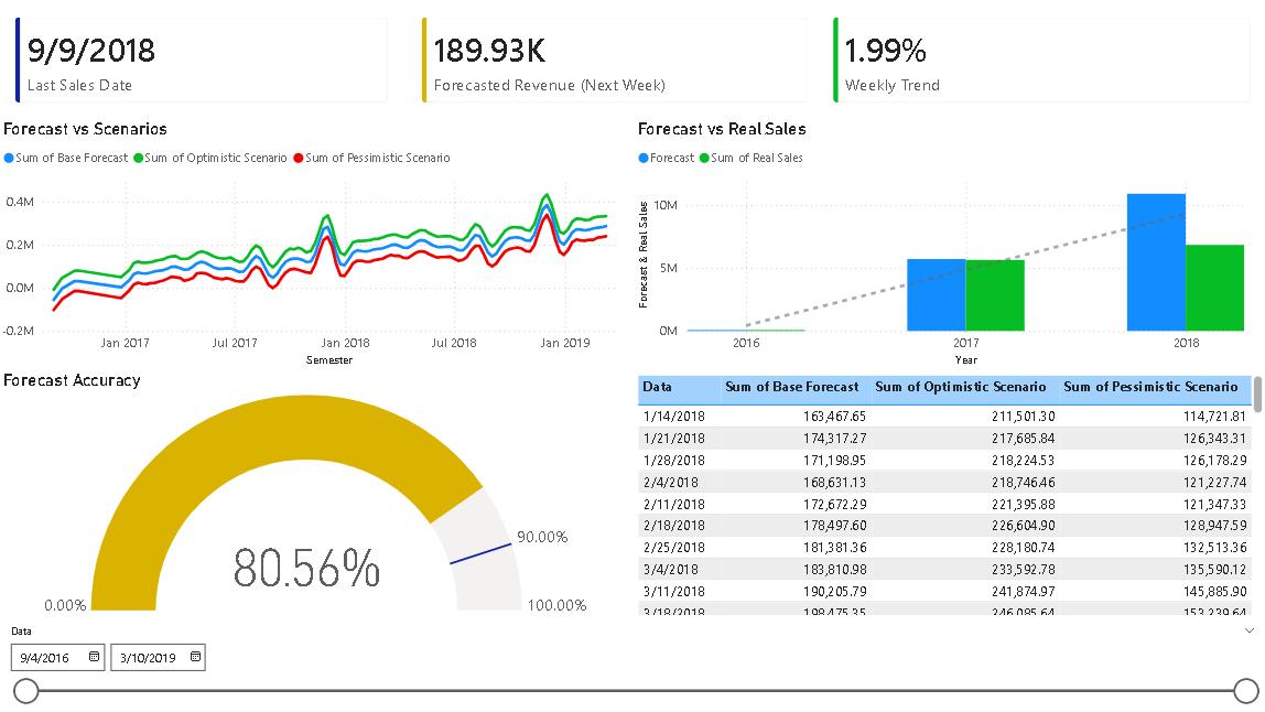 Facebook Prophet 6-month sales forecast with confidence intervals and seasonality decomposition