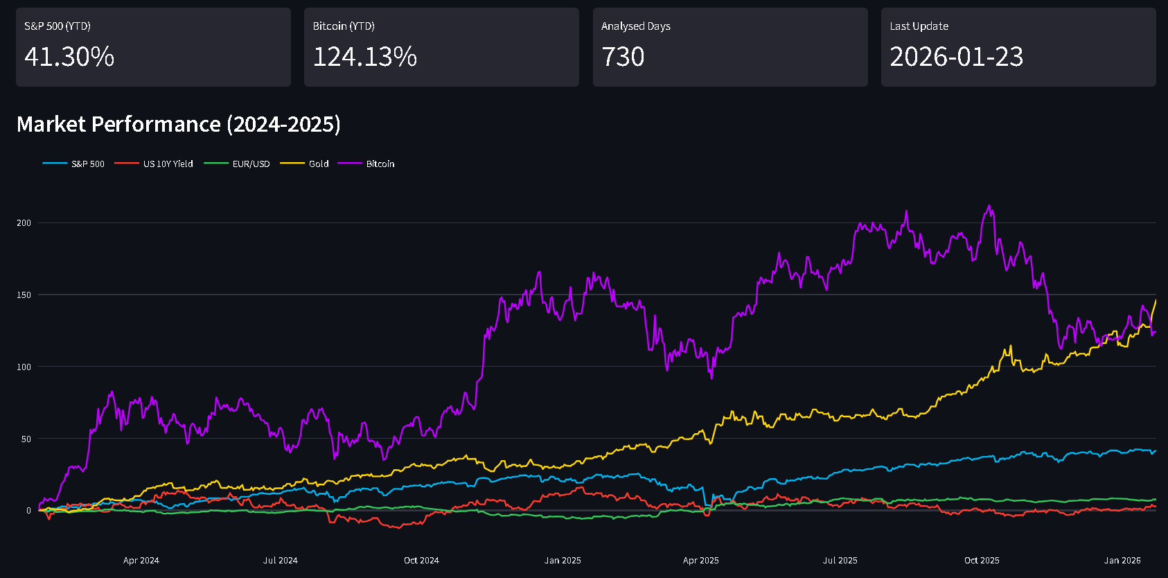 Live portfolio dashboard tracking S&P 500, BTC and Gold with Sharpe Ratio and Max Drawdown metrics